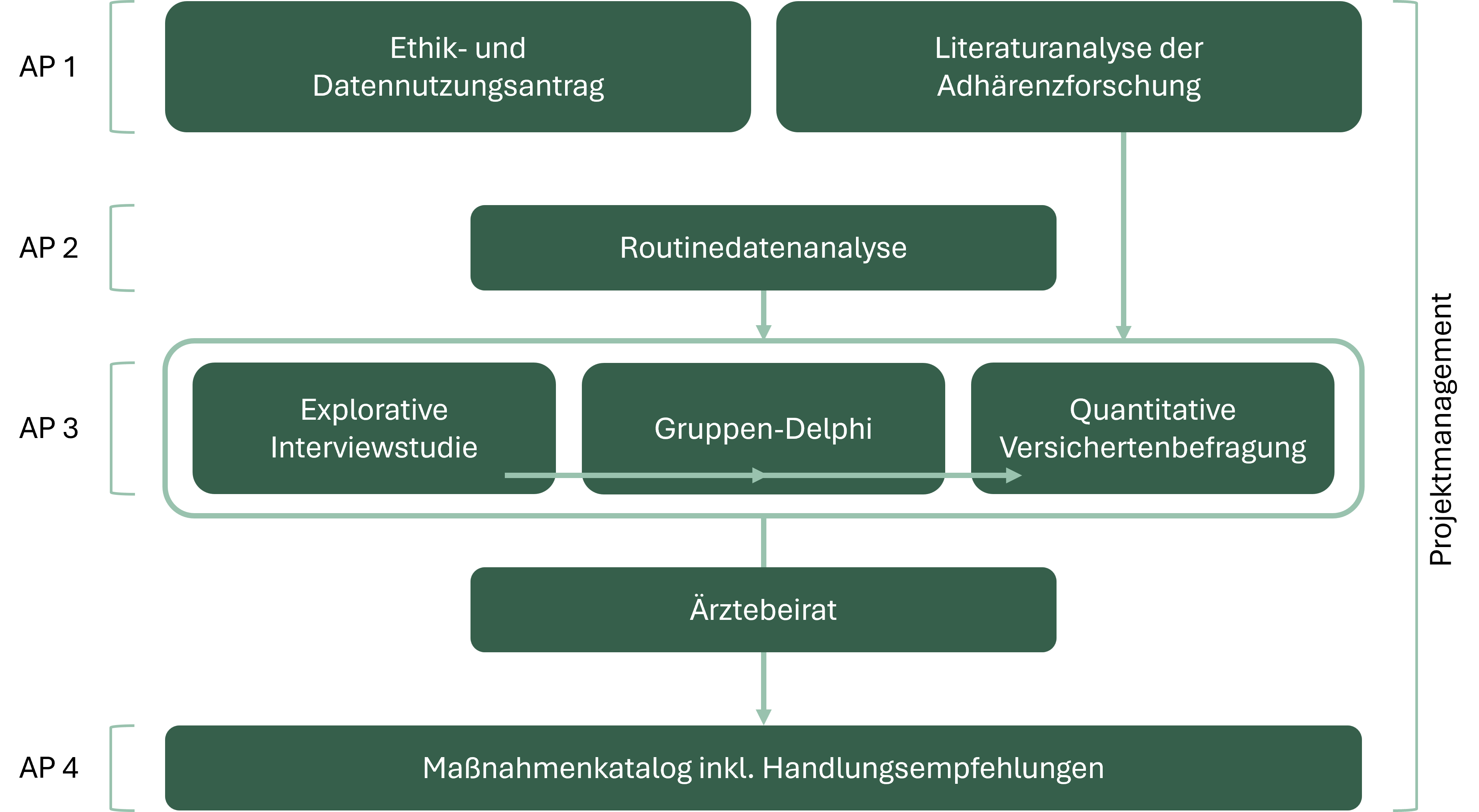 Schematische Darstellung des Vorgehens im Projekt AdDiGA